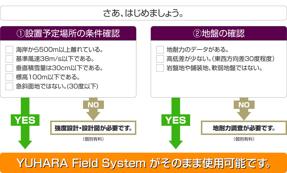 さあ、はじめましょう。①設置予定場所の条件確認海岸から離れている。基準風速38m/s以下である。垂直積雪量は30cm以下である。標高50m以下である。急斜面地ではない。(30度以下)②地盤の確認地耐力のデータがある。高低差が少ない。(東西方向差30度程度)岩盤地や舗装地、軟弱地盤ではない。強度計算、設計図が必要です。(個別有料)地耐力調査が必要です。(個別有料)YUHARA Field System がそのまま使用可能です。強度設計・設計図が必要です。(個別有料)