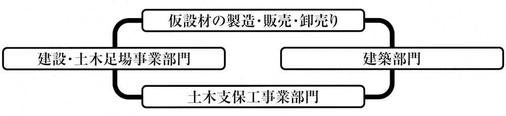 ユハラ全事業部の行動サイクル